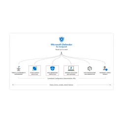 Microsoft Defender for Endpoint Plan 1